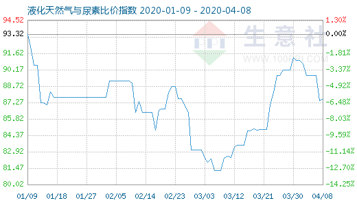 4月8日液化天然气与尿素比价指数图