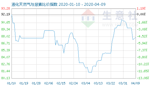 4月9日液化天然气与尿素比价指数图