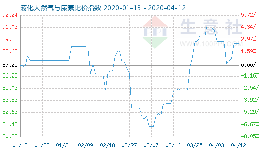 4月12日液化天然气与尿素比价指数图