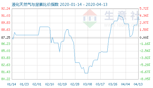 4月13日液化天然气与尿素比价指数图