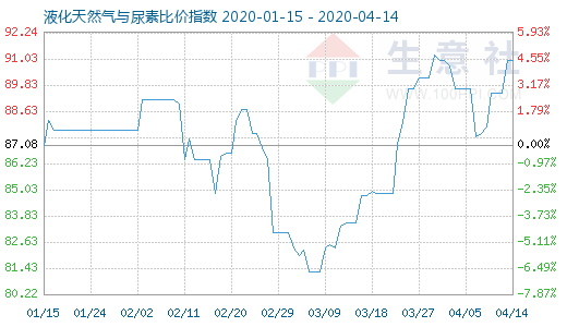 4月14日液化天然气与尿素比价指数图