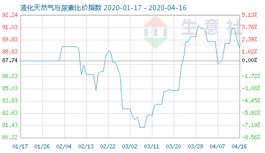 4月16日液化天然气与尿素比价指数图