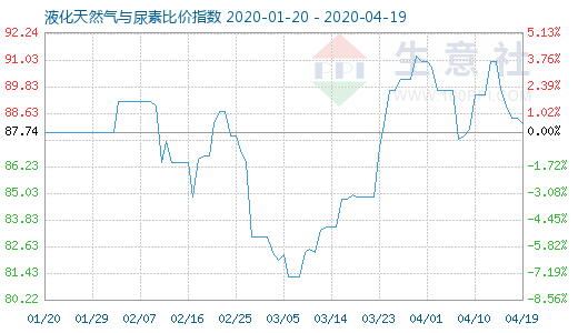 4月19日液化天然气与尿素比价指数图