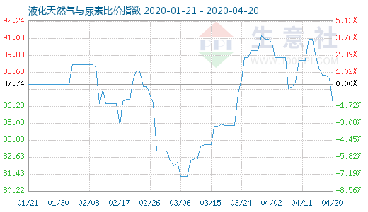 4月20日液化天然气与尿素比价指数图