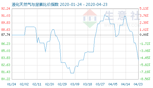 4月23日液化天然气与尿素比价指数图