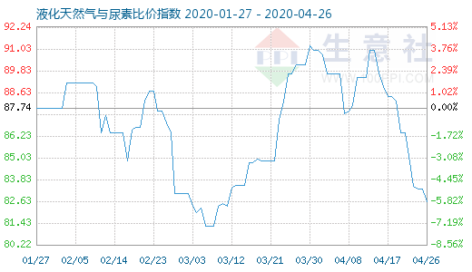 4月26日液化天然气与尿素比价指数图