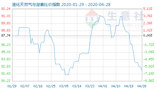 4月28日液化天然气与尿素比价指数图