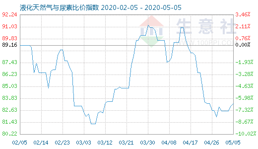 5月5日液化天然气与尿素比价指数图