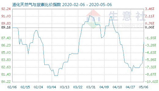 5月6日液化天然气与尿素比价指数图