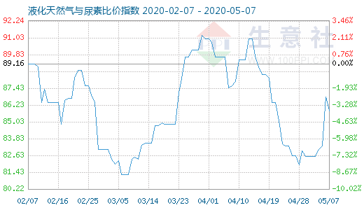 5月7日液化天然气与尿素比价指数图