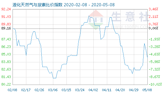 5月8日液化天然气与尿素比价指数图