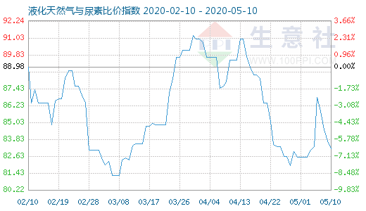 5月10日液化天然气与尿素比价指数图