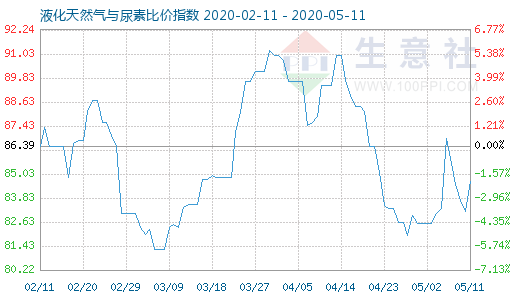 5月11日液化天然气与尿素比价指数图