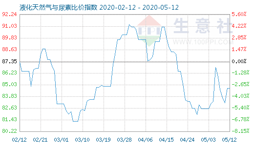 5月12日液化天然气与尿素比价指数图