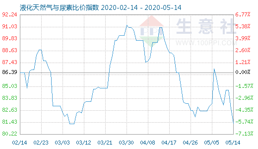 5月14日液化天然气与尿素比价指数图
