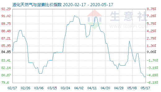 5月17日液化天然气与尿素比价指数图