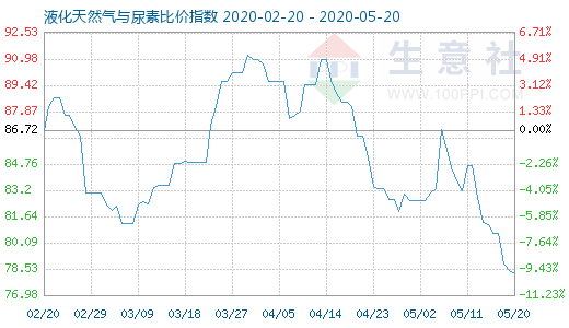 5月20日液化天然气与尿素比价指数图