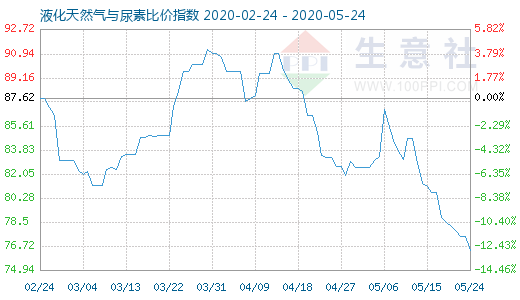 5月24日液化天然气与尿素比价指数图