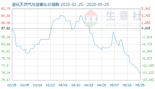 5月25日液化天然气与尿素比价指数图