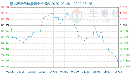 5月26日液化天然气与尿素比价指数图