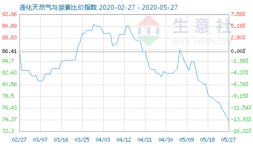 5月27日液化天然气与尿素比价指数图