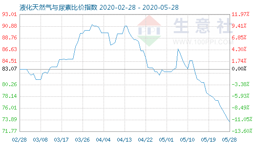 5月28日液化天然气与尿素比价指数图