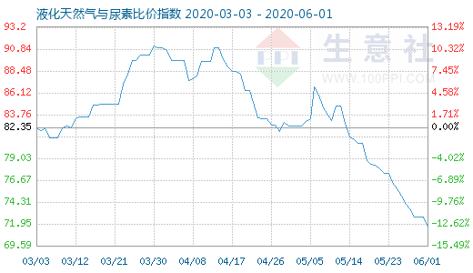 6月1日液化天然气与尿素比价指数图