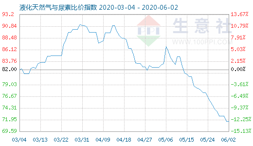 6月2日液化天然气与尿素比价指数图