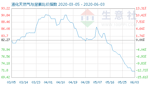 6月3日液化天然气与尿素比价指数图