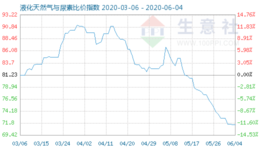 6月4日液化天然气与尿素比价指数图