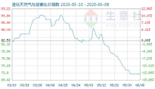 6月8日液化天然气与尿素比价指数图