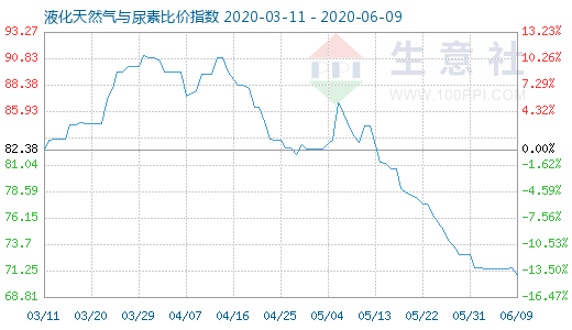 6月9日液化天然气与尿素比价指数图