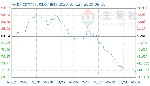 6月10日液化天然气与尿素比价指数图