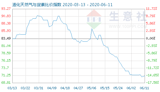 6月11日液化天然气与尿素比价指数图