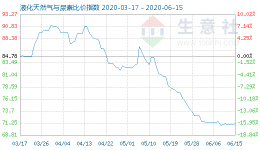 6月15日液化天然气与尿素比价指数图