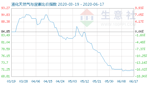 6月17日液化天然气与尿素比价指数图