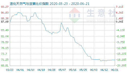 6月21日液化天然气与尿素比价指数图