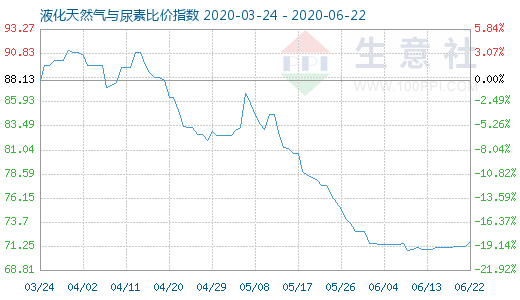 6月22日液化天然气与尿素比价指数图