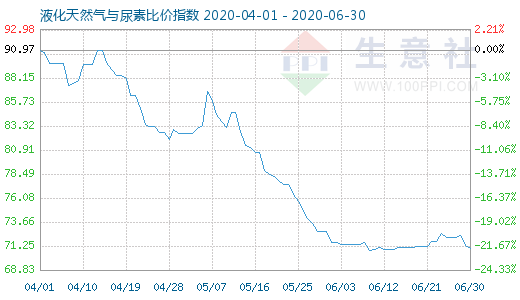 6月30日液化天然气与尿素比价指数图