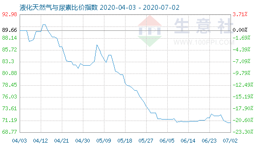 7月2日液化天然气与尿素比价指数图