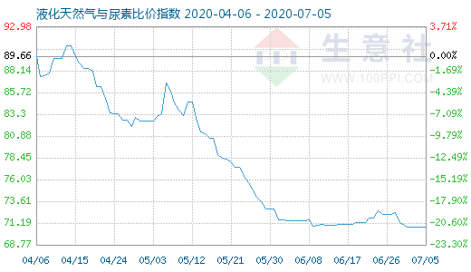 7月5日液化天然气与尿素比价指数图