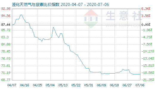 7月6日液化天然气与尿素比价指数图