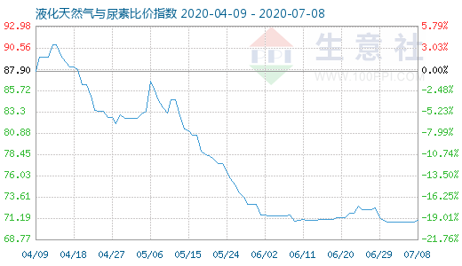 7月8日液化天然气与尿素比价指数图