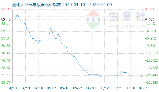 7月9日液化天然气与尿素比价指数图