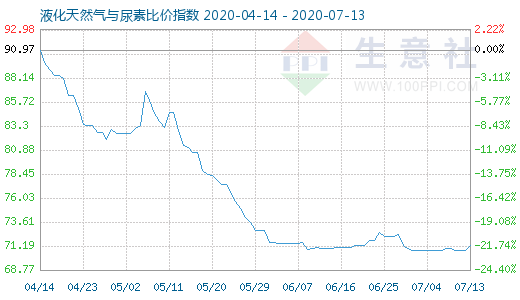 7月13日液化天然气与尿素比价指数图