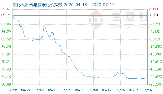 7月14日液化天然气与尿素比价指数图