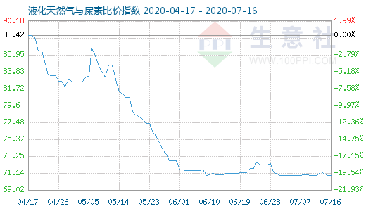 7月16日液化天然气与尿素比价指数图