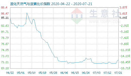 7月21日液化天然气与尿素比价指数图