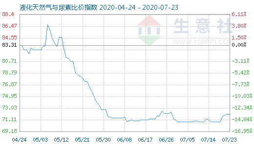 7月23日液化天然气与尿素比价指数图