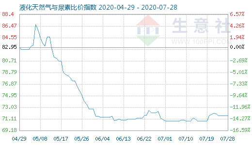 7月28日液化天然气与尿素比价指数图